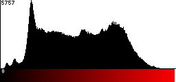 Red Histogram