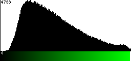 Green Histogram
