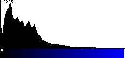 Blue Histogram