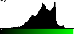 Green Histogram