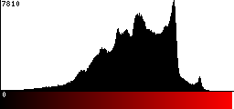 Red Histogram