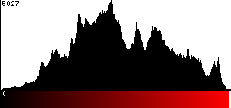 Red Histogram