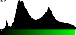 Green Histogram