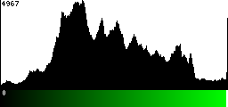 Green Histogram