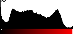 Red Histogram