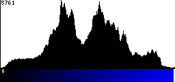 Blue Histogram