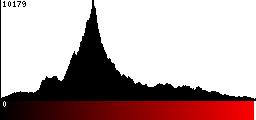 Red Histogram