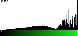 Green Histogram