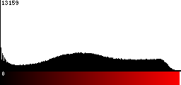 Red Histogram