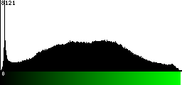Green Histogram
