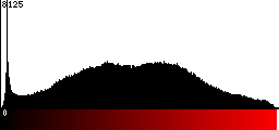 Red Histogram
