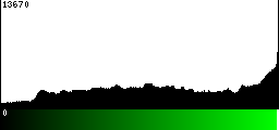 Green Histogram