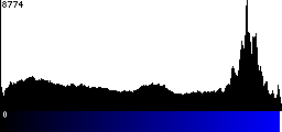Blue Histogram