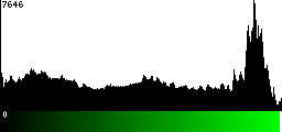 Green Histogram