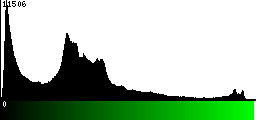 Green Histogram
