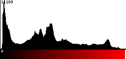 Red Histogram