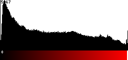 Red Histogram