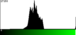 Green Histogram