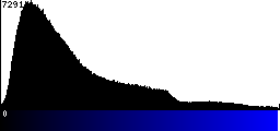 Blue Histogram