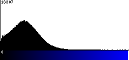 Blue Histogram