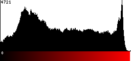 Red Histogram