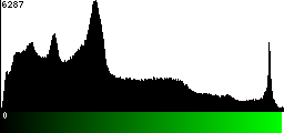 Green Histogram