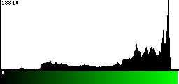 Green Histogram