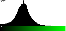 Green Histogram