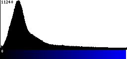 Blue Histogram