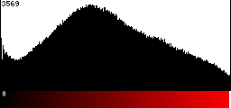 Red Histogram