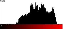 Red Histogram