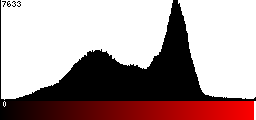 Red Histogram