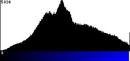 Blue Histogram