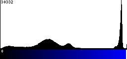 Blue Histogram