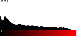 Red Histogram