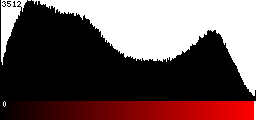 Red Histogram