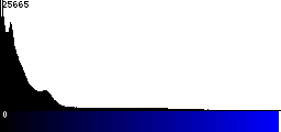 Blue Histogram