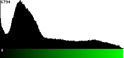 Green Histogram