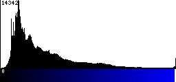 Blue Histogram
