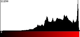Red Histogram