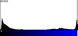 Blue Histogram