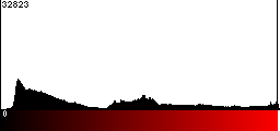 Red Histogram