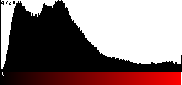 Red Histogram