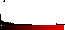 Red Histogram