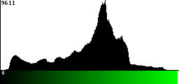 Green Histogram