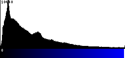 Blue Histogram