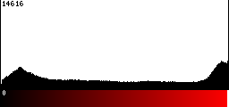 Red Histogram