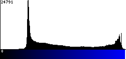 Blue Histogram