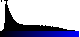 Blue Histogram