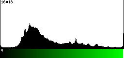 Green Histogram
